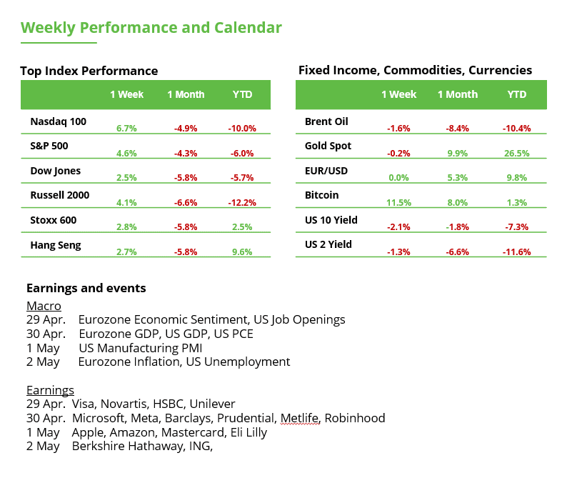Weekly Performance Tables