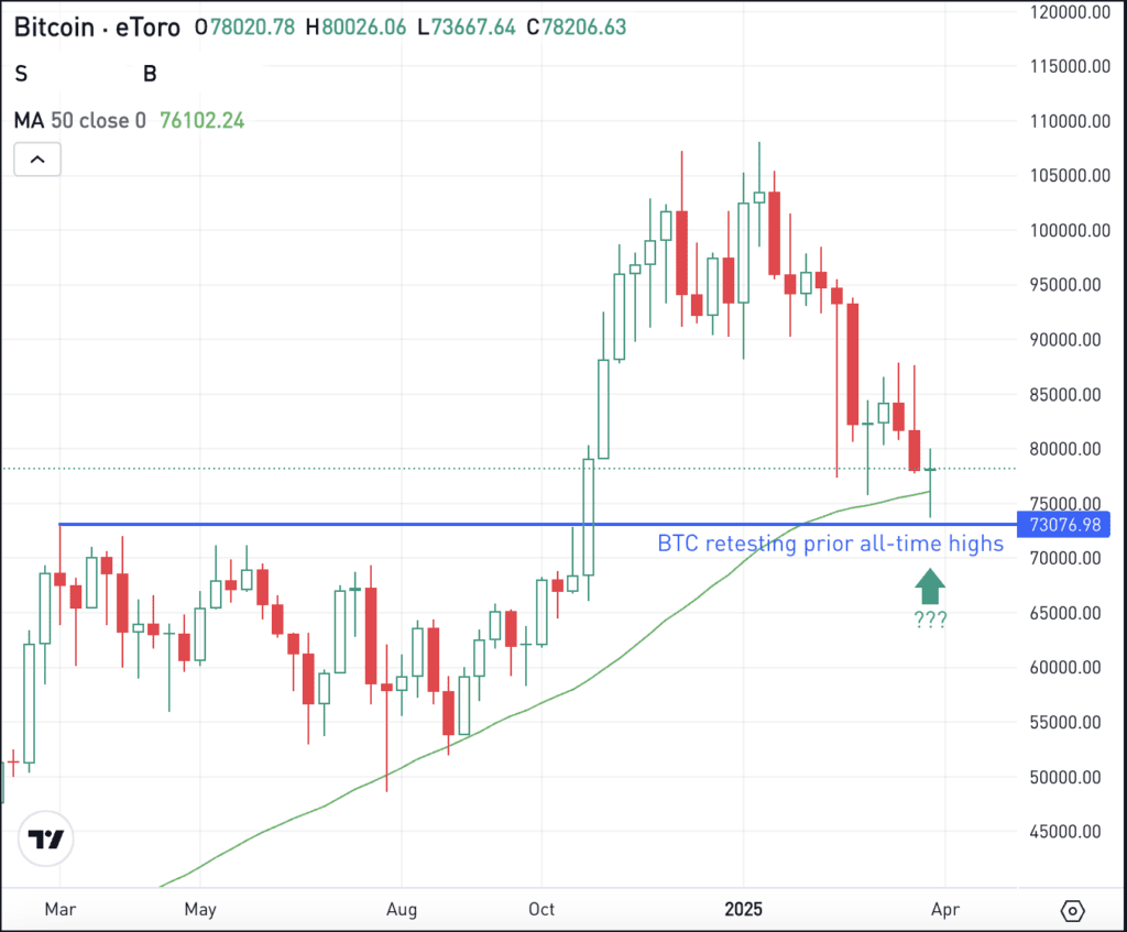 Weekly chart of Bitcoin, for The Daily Breakdown