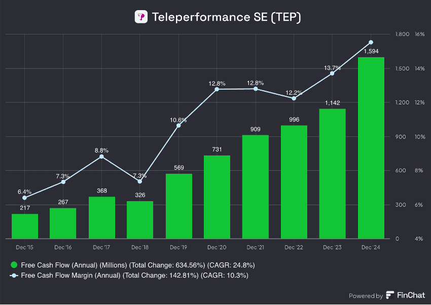 Teleperformance Chart