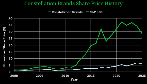 Constellation Brands Share Price Chart