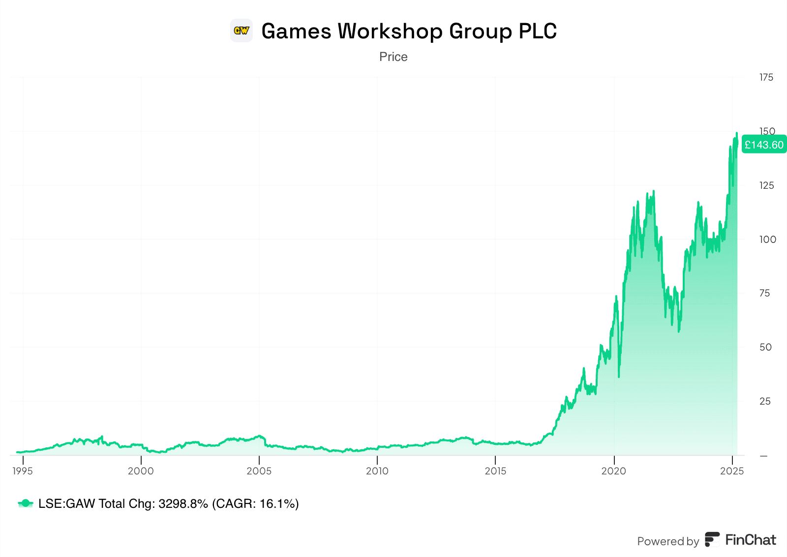 Price Chart