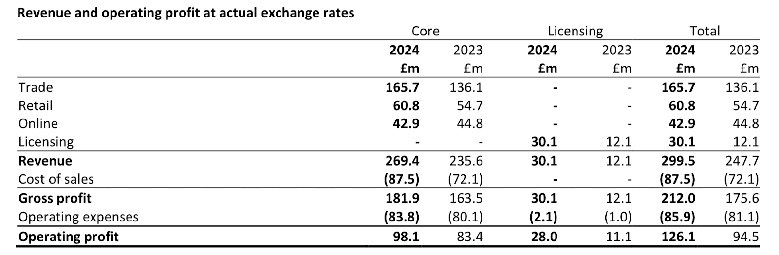 Revenue And Operating Profit Table