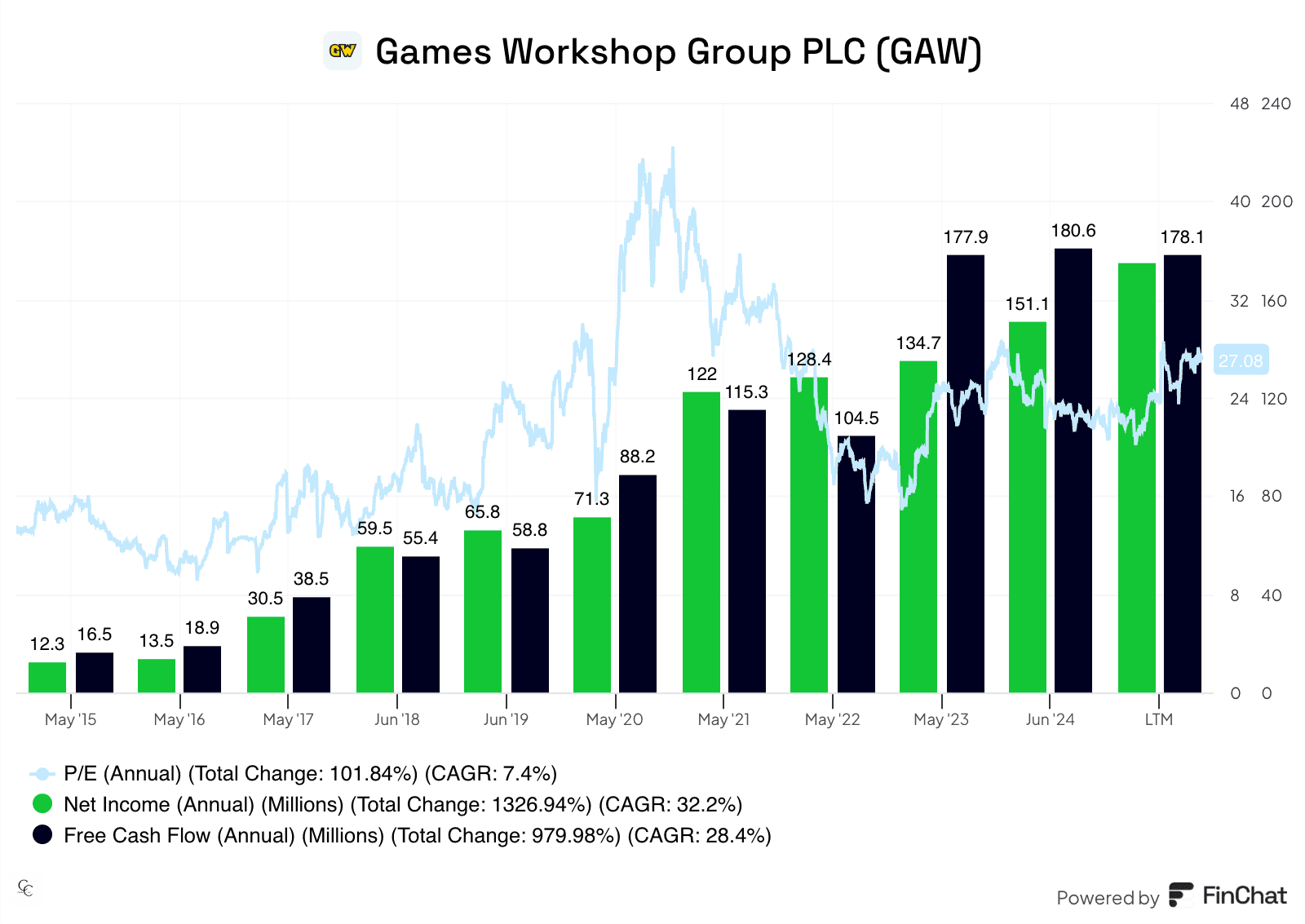 Games Workshop Group Chart