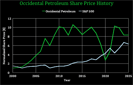 Occidental Share Price History Chart
