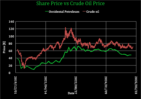 Occidental Share Price vs Crude Oil Price