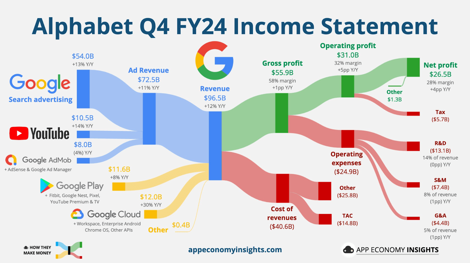 Alphabet Q4 FY24 Income