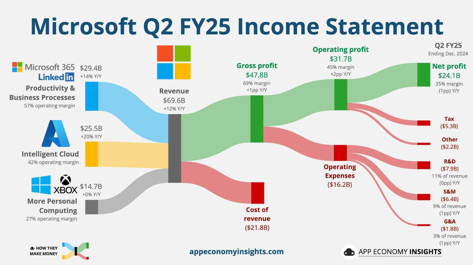 Microsoft Q2 FY2025 Income
