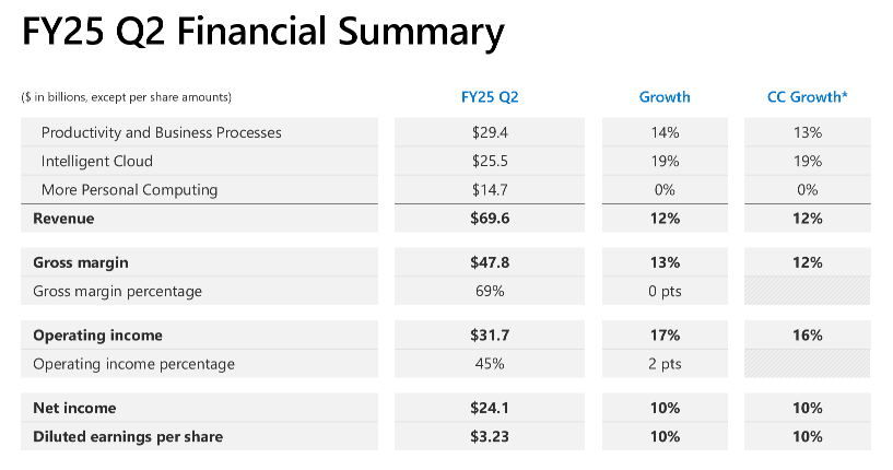 Financial Summary