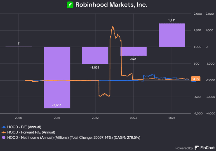Robinhood Markets Chart