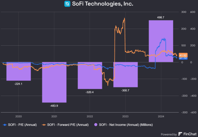 SoFi Technologies Chart