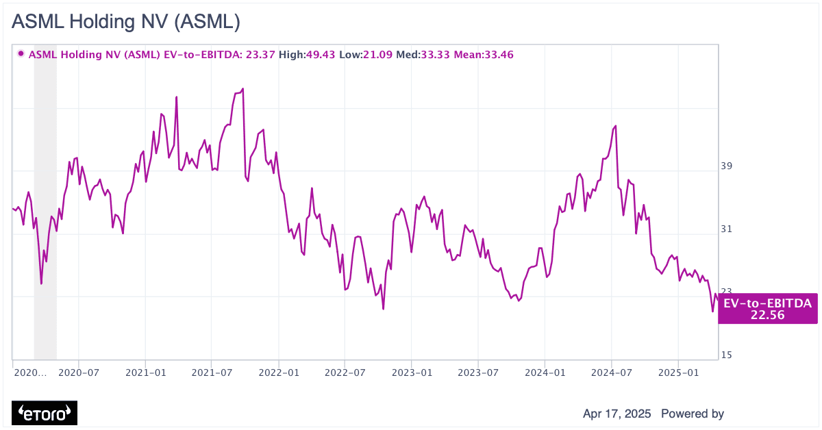 ASML Valuation Chart