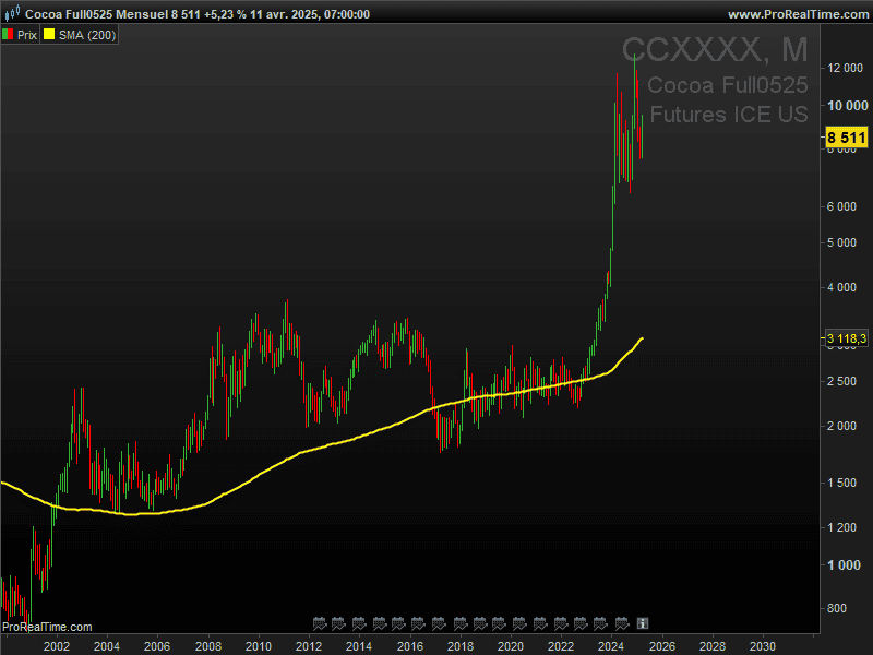 Cocoa Futures Chart