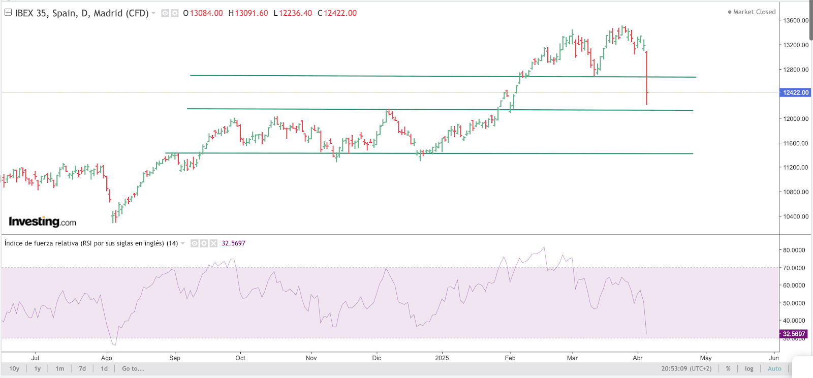 IBEX-35 Chart
