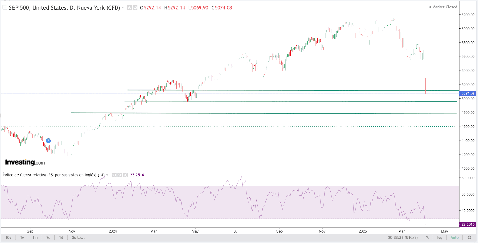 S&P 500 Chart
