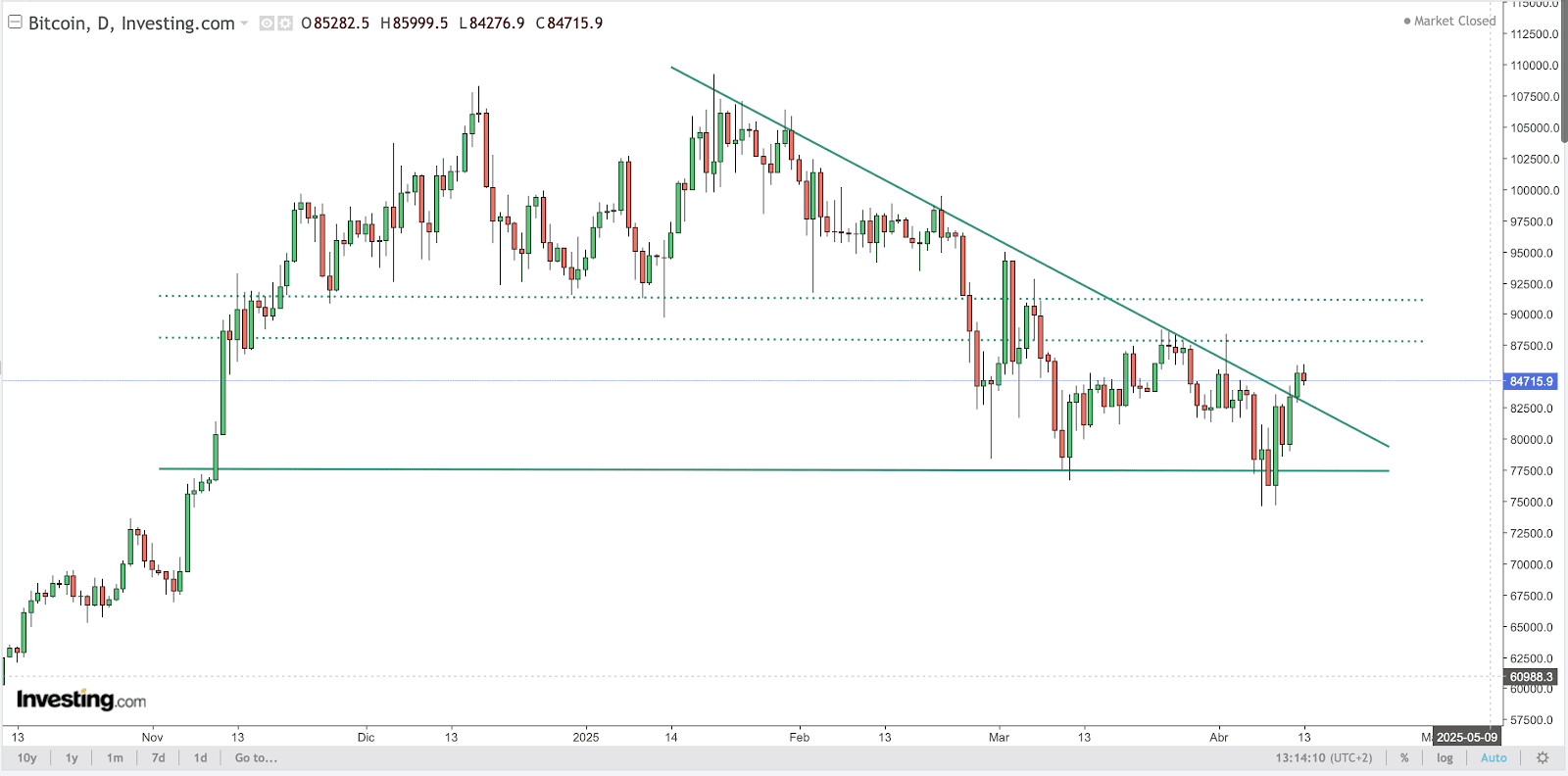 BTC Chart