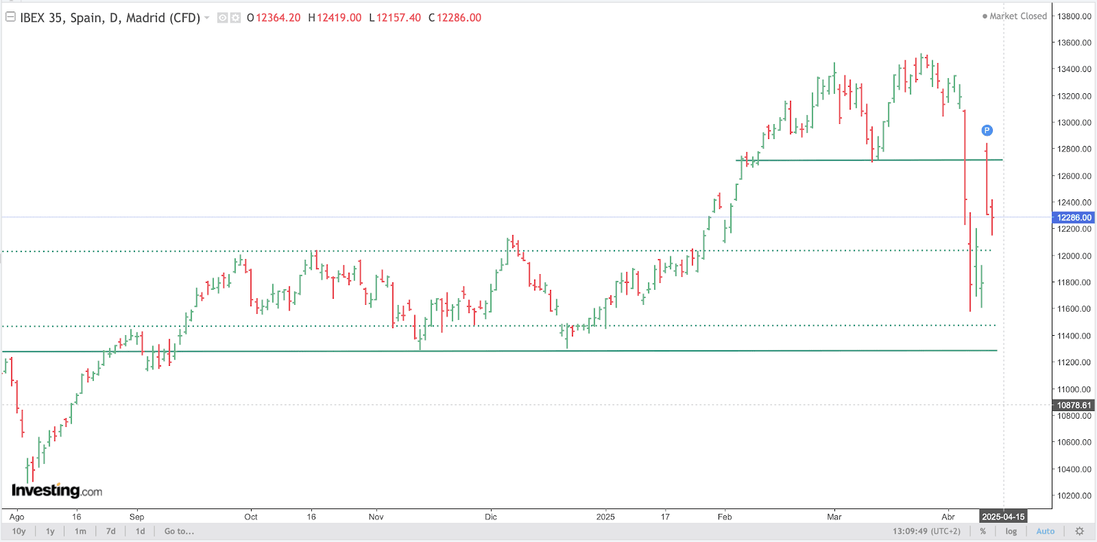 IBEX-35 Chart