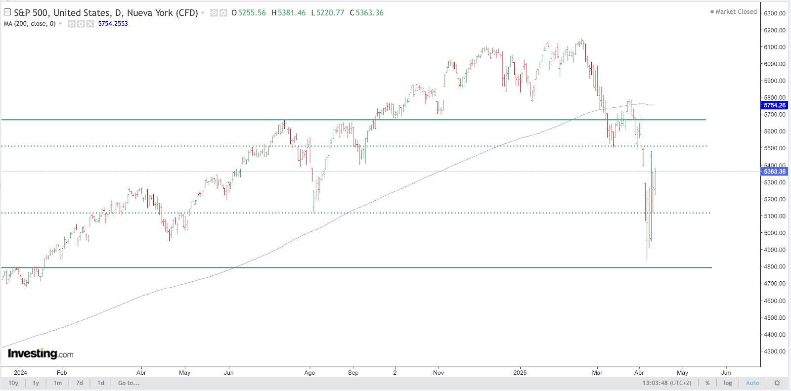 S&P 500 Chart