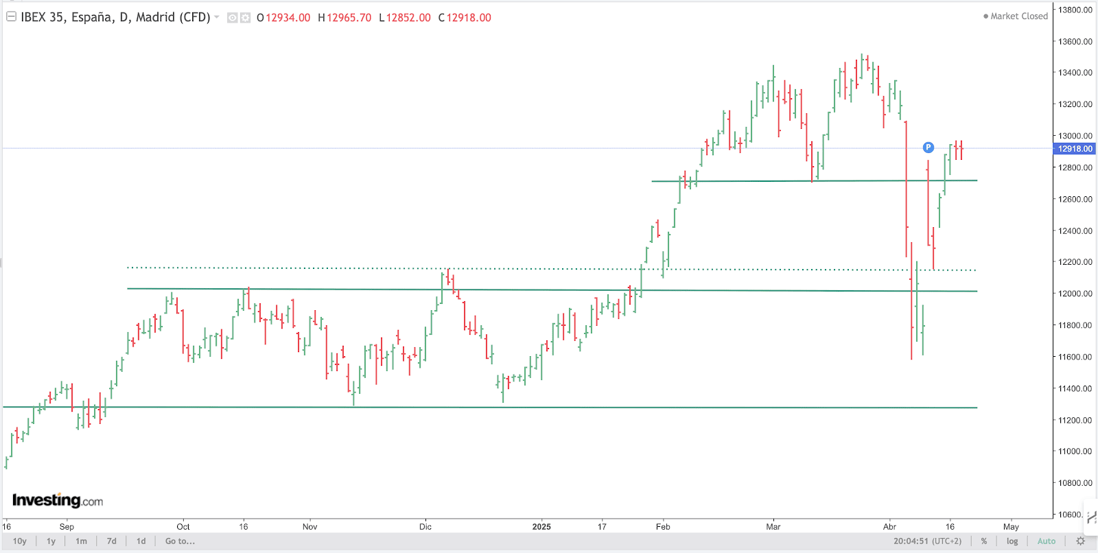 IBEX Chart