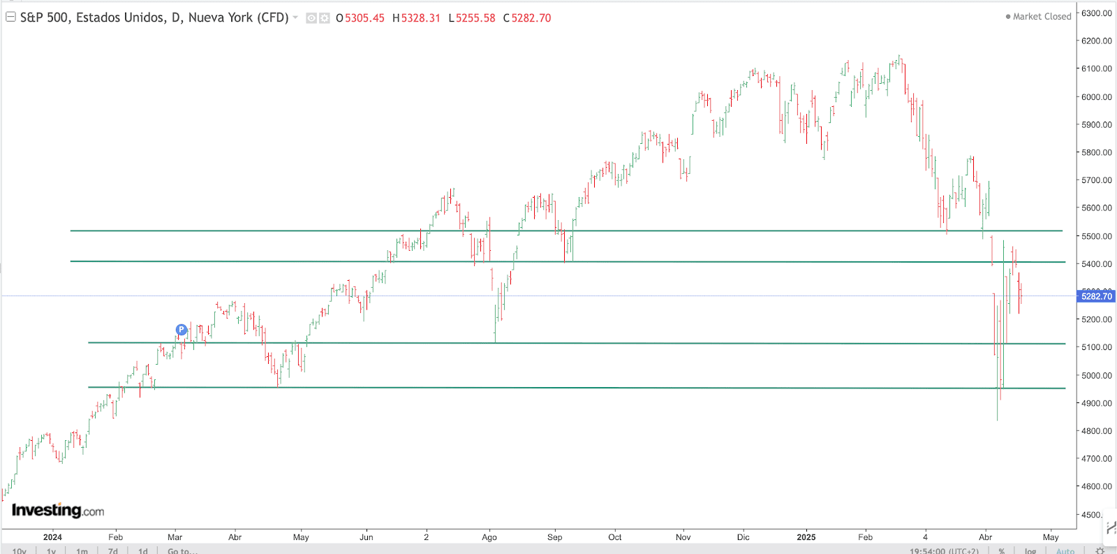 S&P 500 Chart