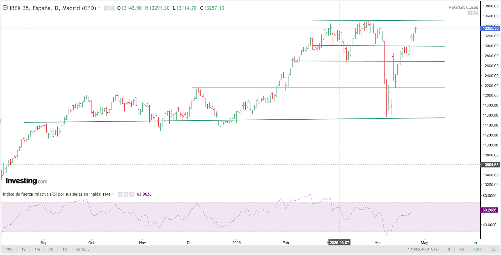 IBEX Chart