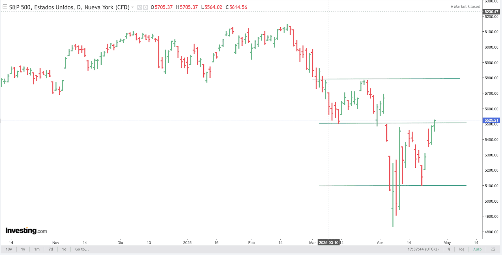 SP500 Chart