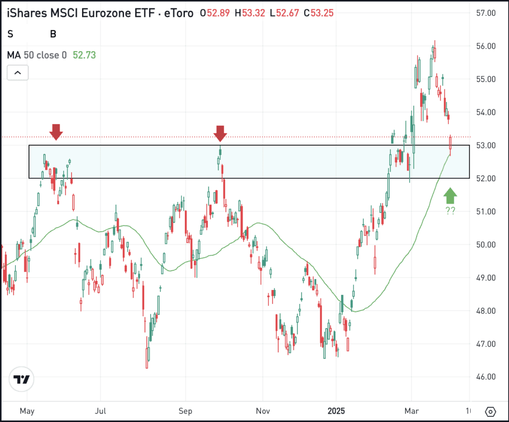 Daily chart of the EZU ETF, for The Daily Breakdown