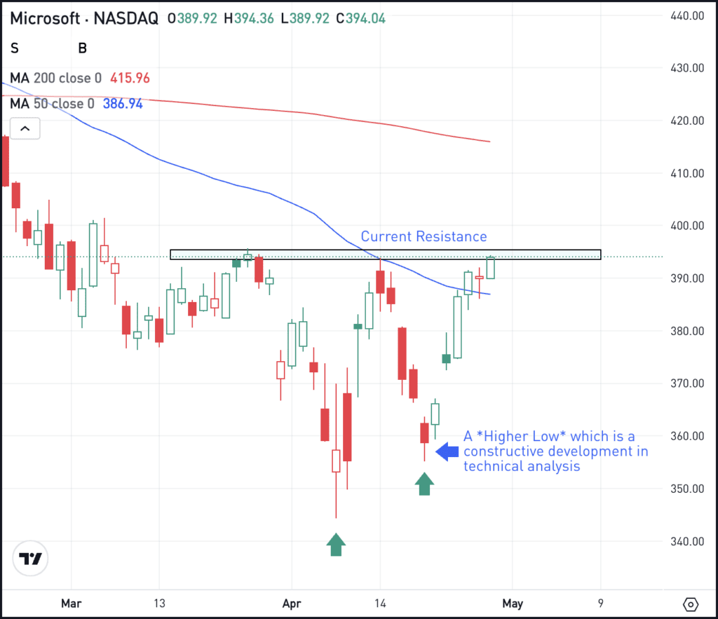 Daily chart of MSFT stock, for The Daily Breakdown.