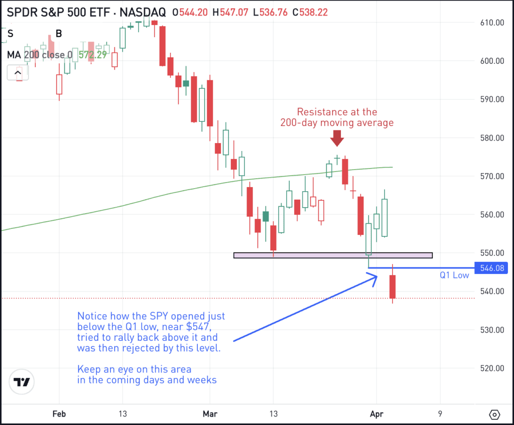 Daily chart of SPY ETF, for The Daily Breakdown