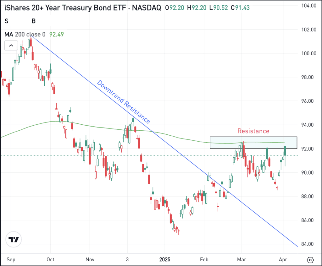 Daily chart of TLT ETF, for the Daily Breakdown