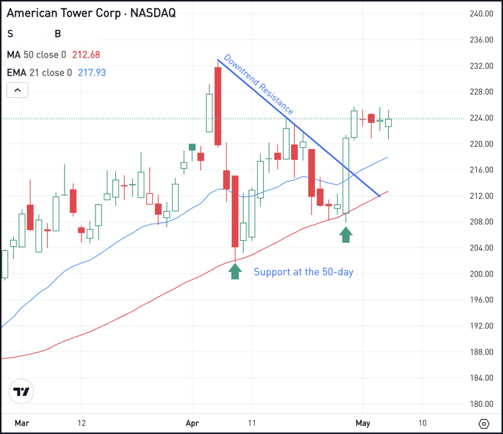 Daily chart of AMT stock, for The Daily Breakdown.