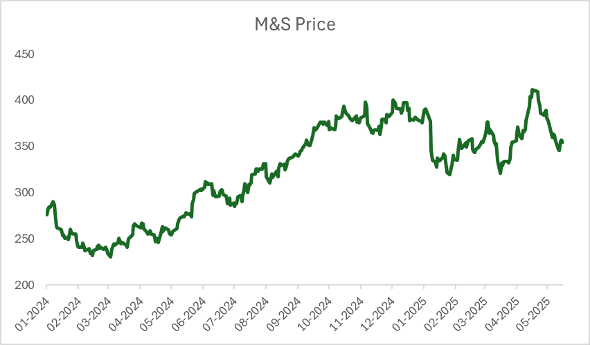 M&S Price Chart