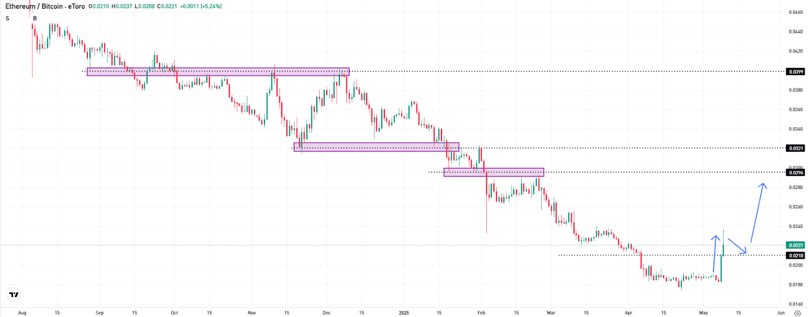 BTC-ETH Chart