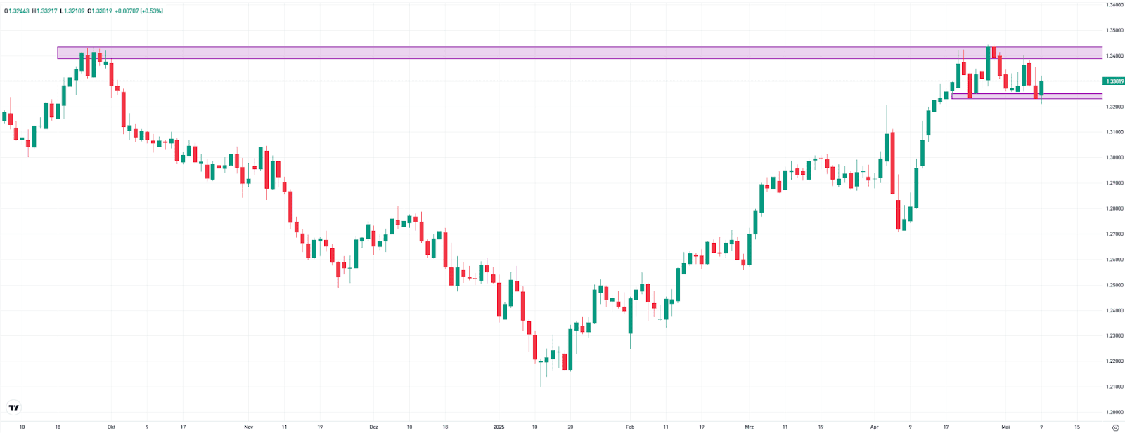 GBP-USD Chart