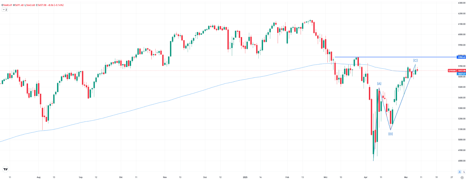 S&P 500 Chart
