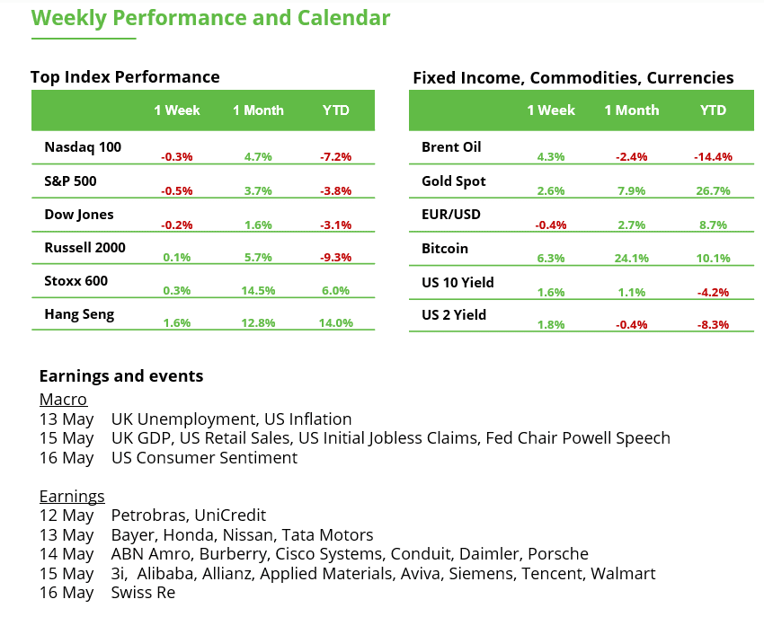 Weekly Performance And Calendar