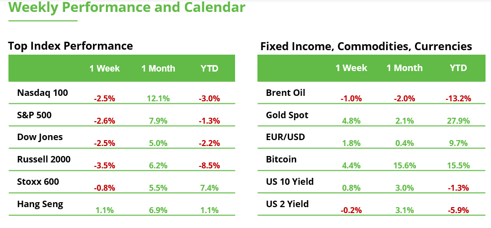 Weekly Performance Table