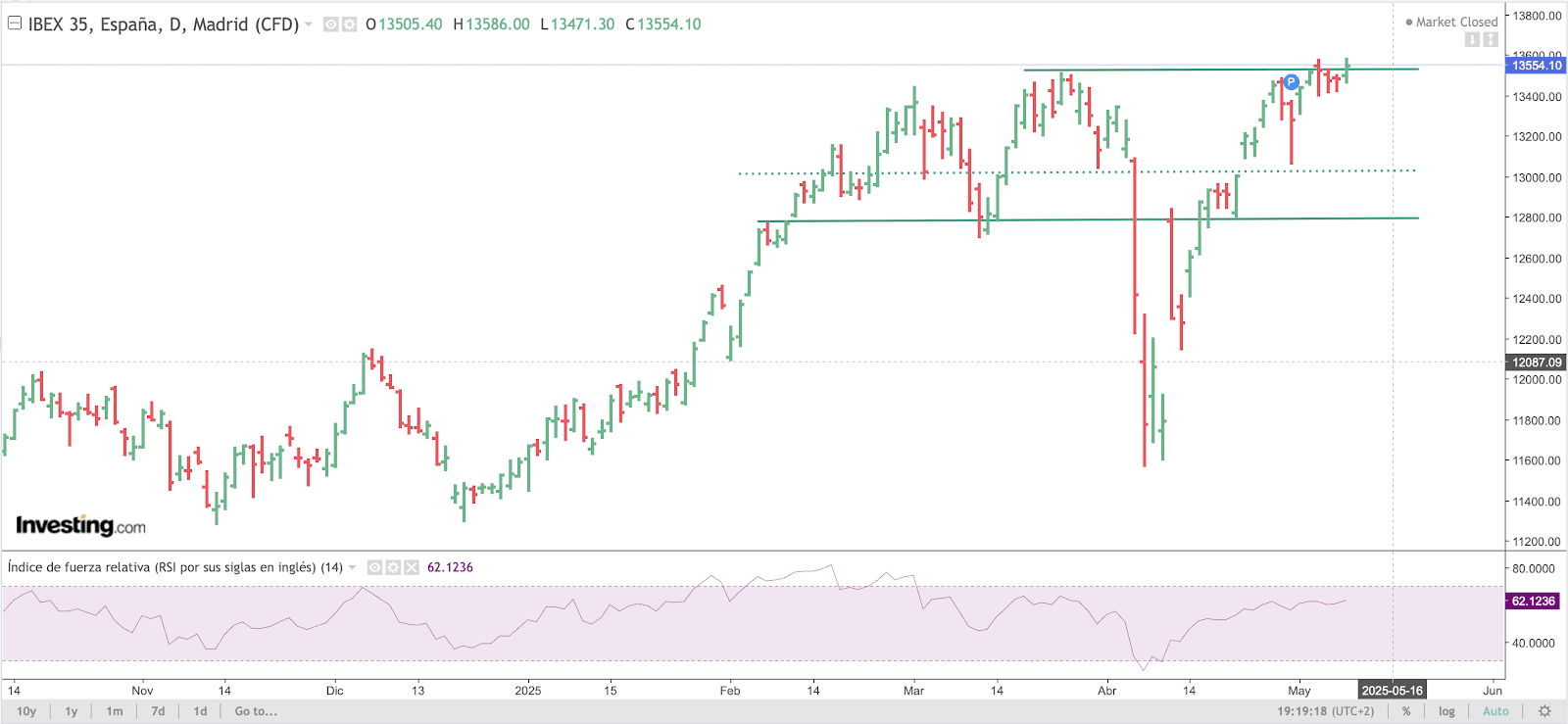 IBEX Chart