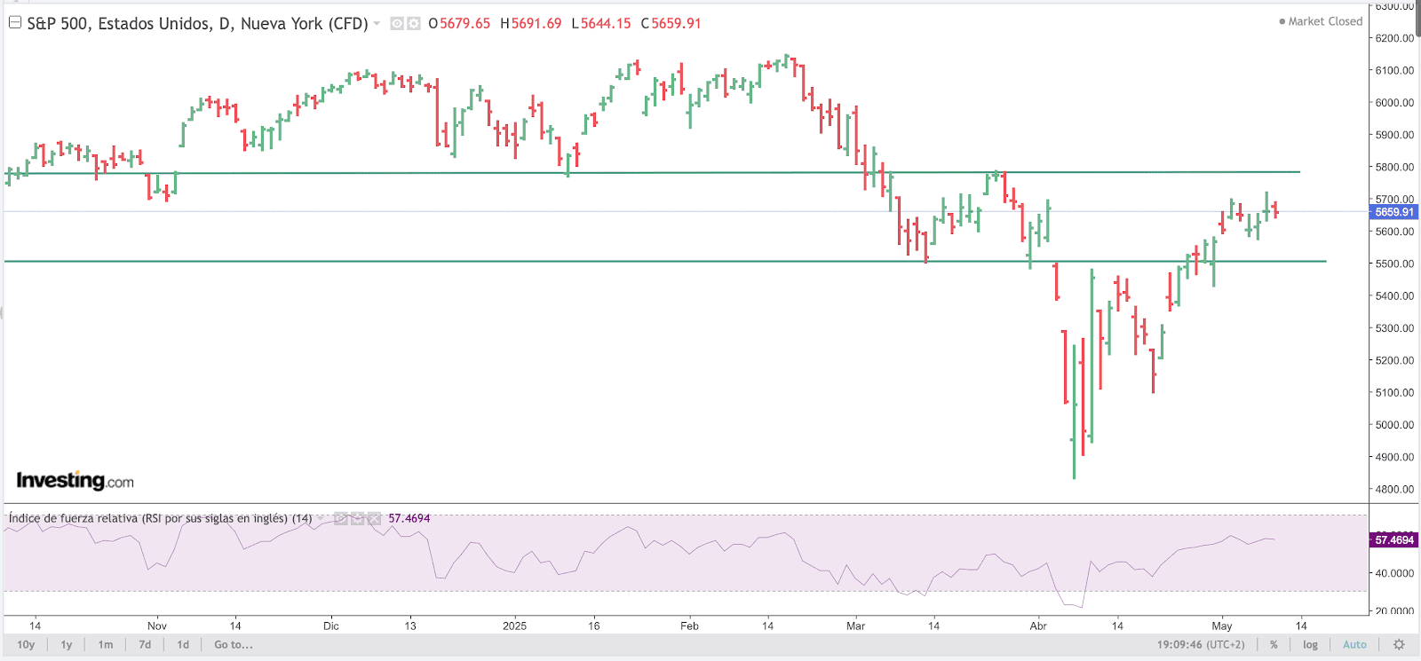 S&P500 Chart