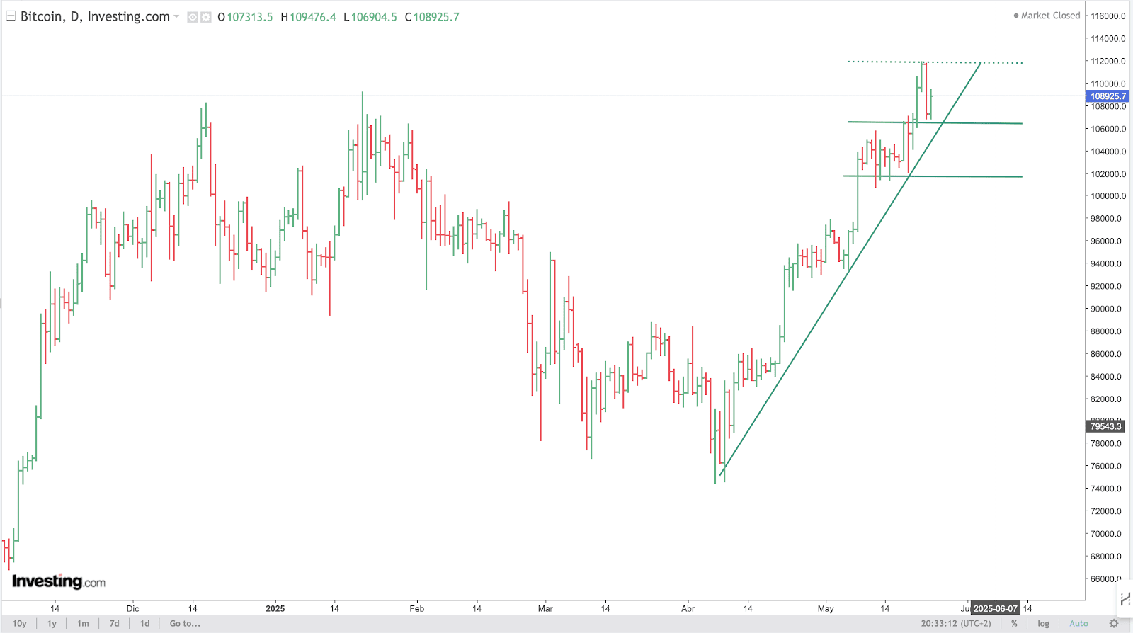 BTC Chart