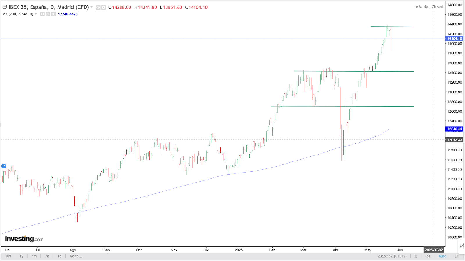 IBEX Chart
