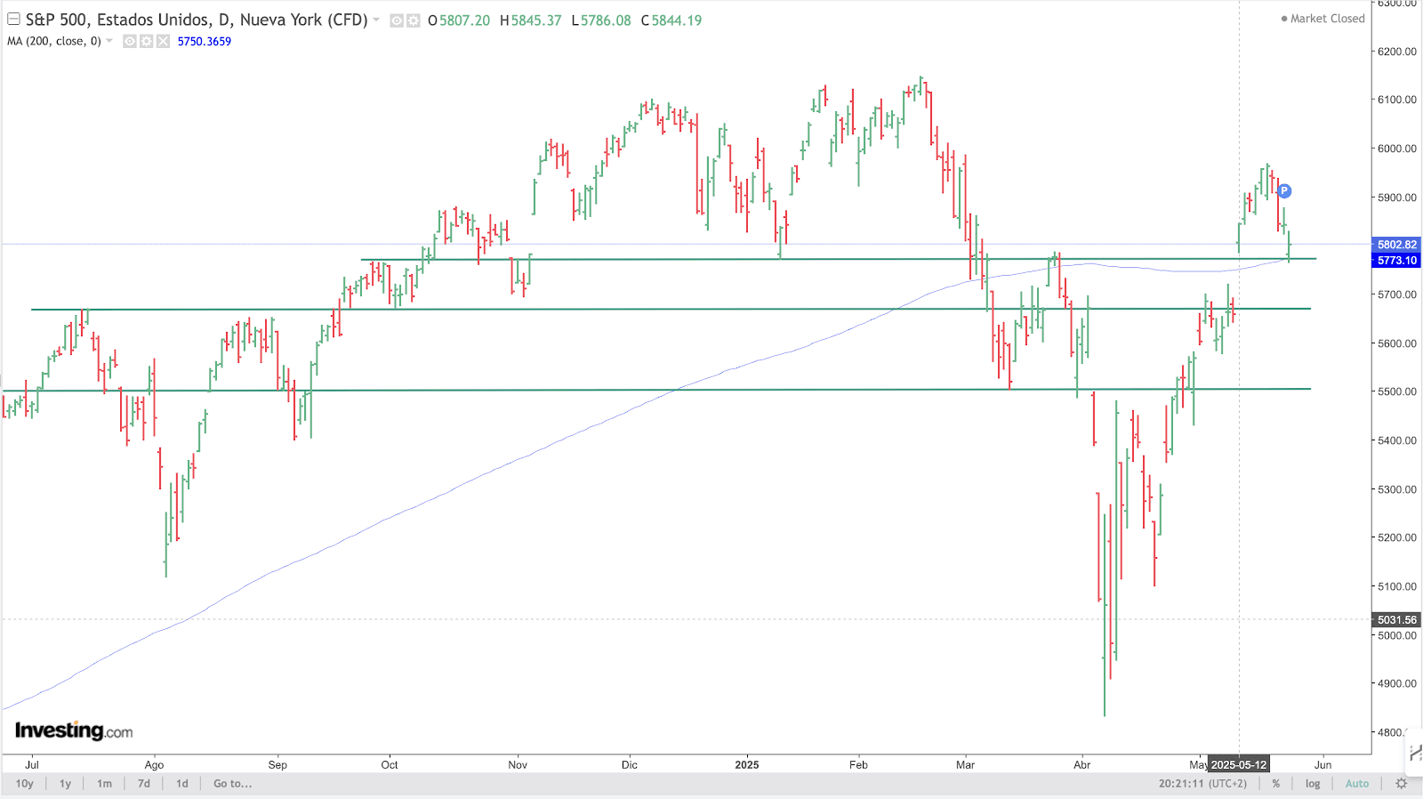 S&P500 Chart