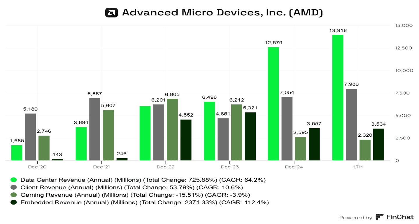 AMD chart