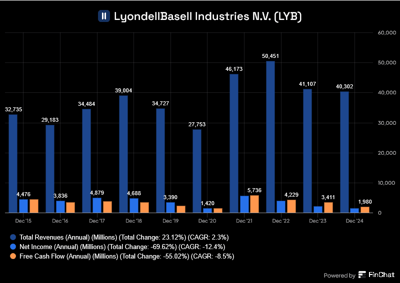 LyondellBasell