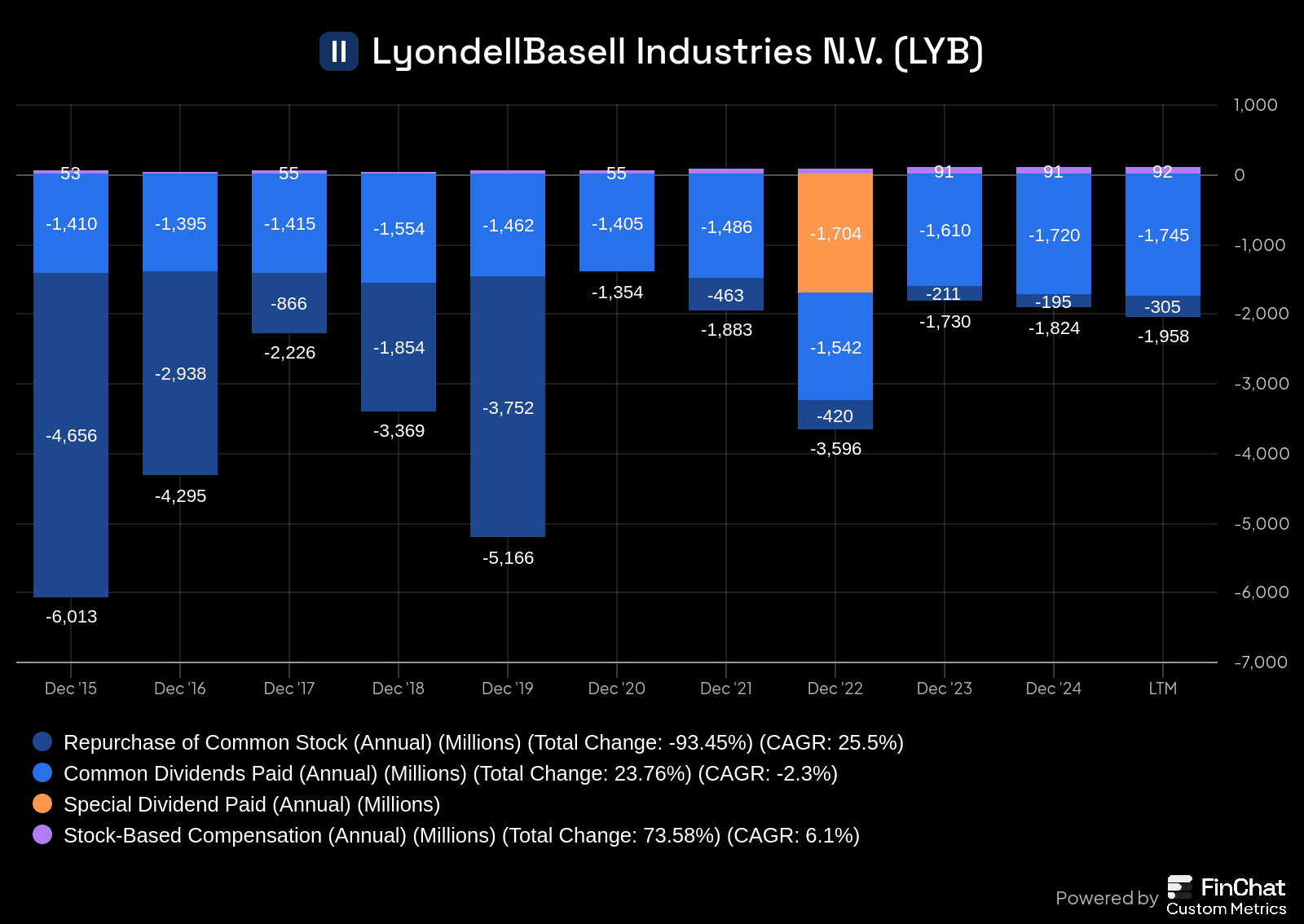 LyondellBasell