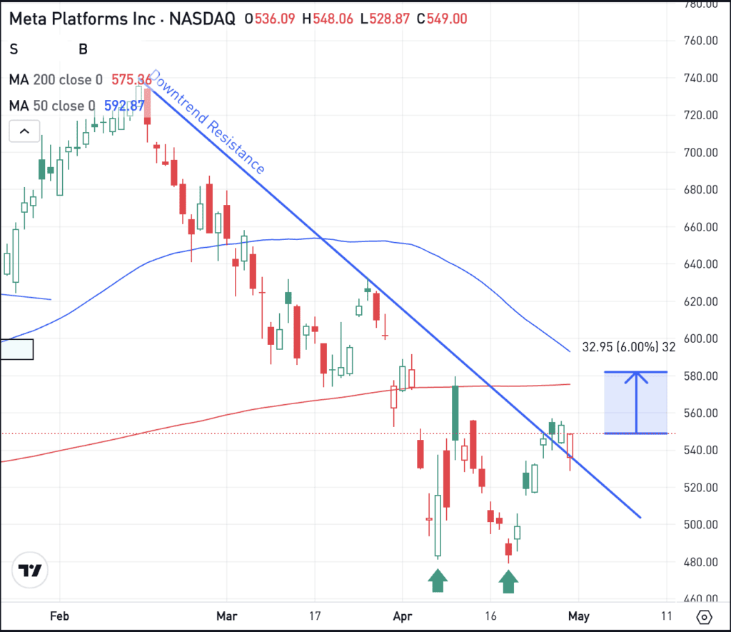 Daily chart of META stock, for The Daily Breakdown.