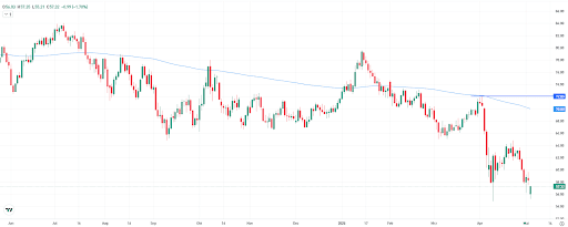 Oil (Brent) daily chart