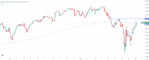 S&P 500 daily chart