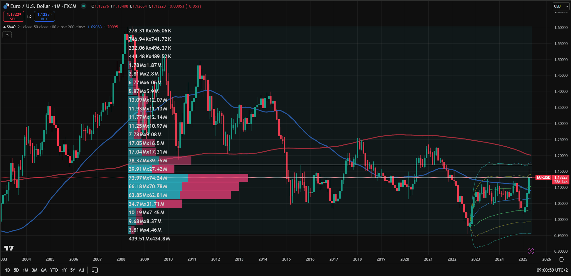 Grafico mensile EUR/USD con profilo volume, VWAP ancorata, bande di deviazione standard e medie mobili.