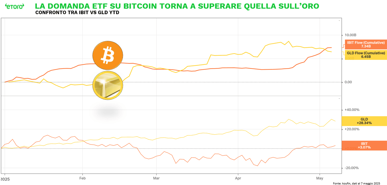 Grafico eToro che mostra come i flussi ETF su Bitcoin (IBIT) tornino a superare quelli su Oro (GLD) nel 2025: 7,34 miliardi per IBIT contro 6,45 miliardi per GLD al 7 maggio