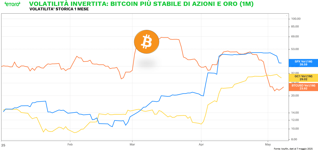 Grafico eToro sulla volatilità a 1 mese: Bitcoin (23,92) più stabile di S&P 500 (39,59) e Oro (28,02) al 7 maggio 2025, segnalando una volatilità invertita rispetto agli asset tradizionali
